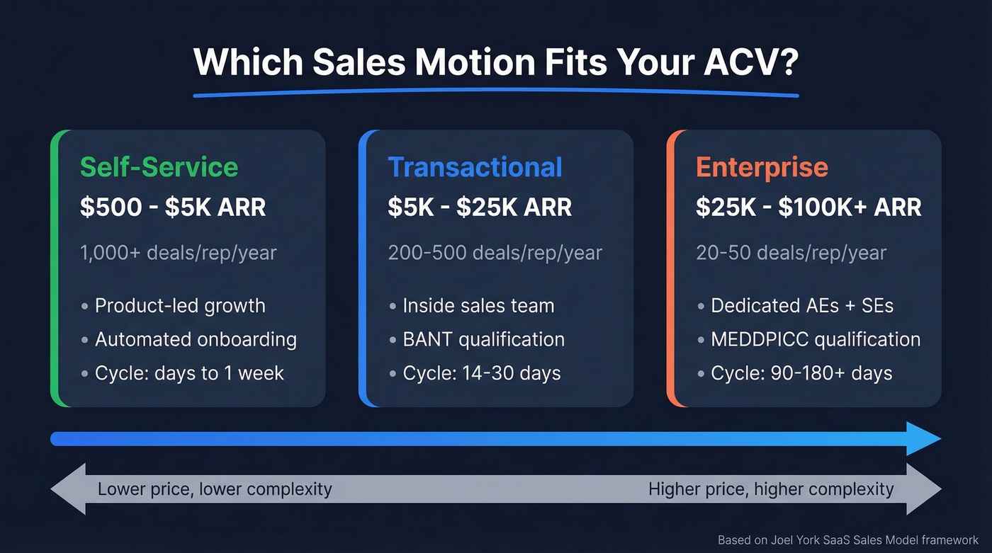 SaaS sales motion selection by ACV and complexity