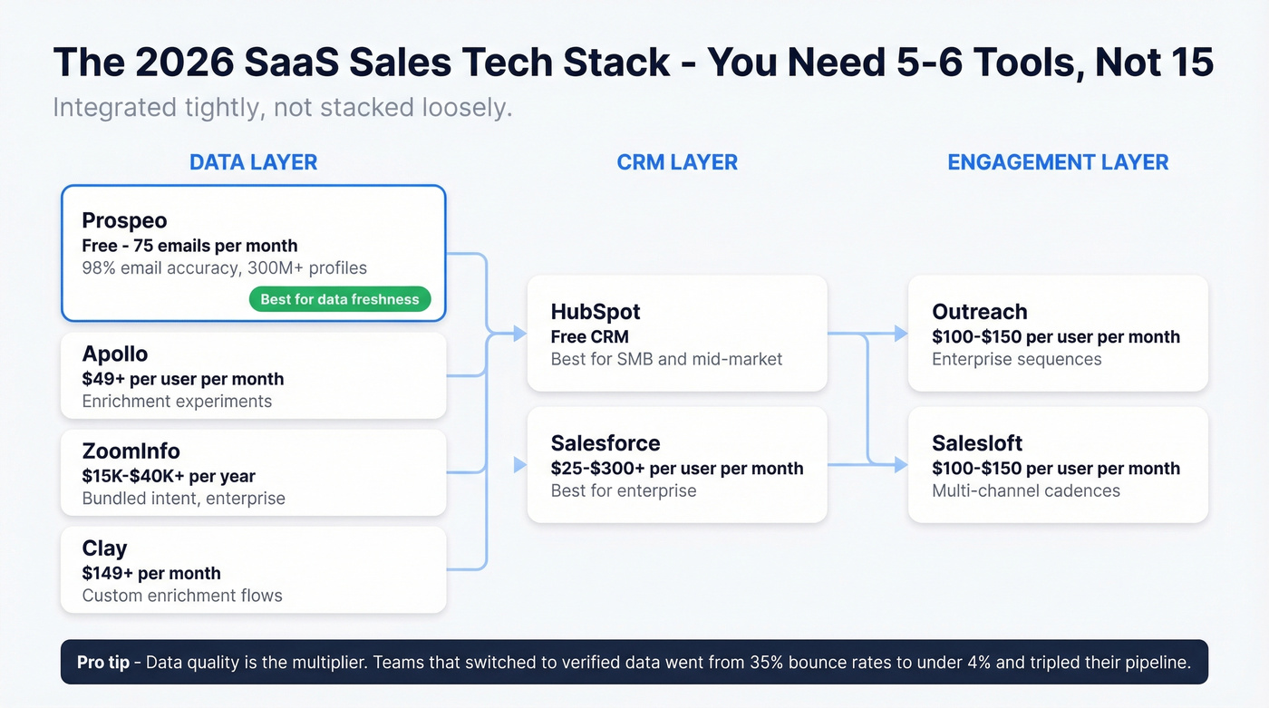 Essential B2B SaaS sales tech stack architecture diagram