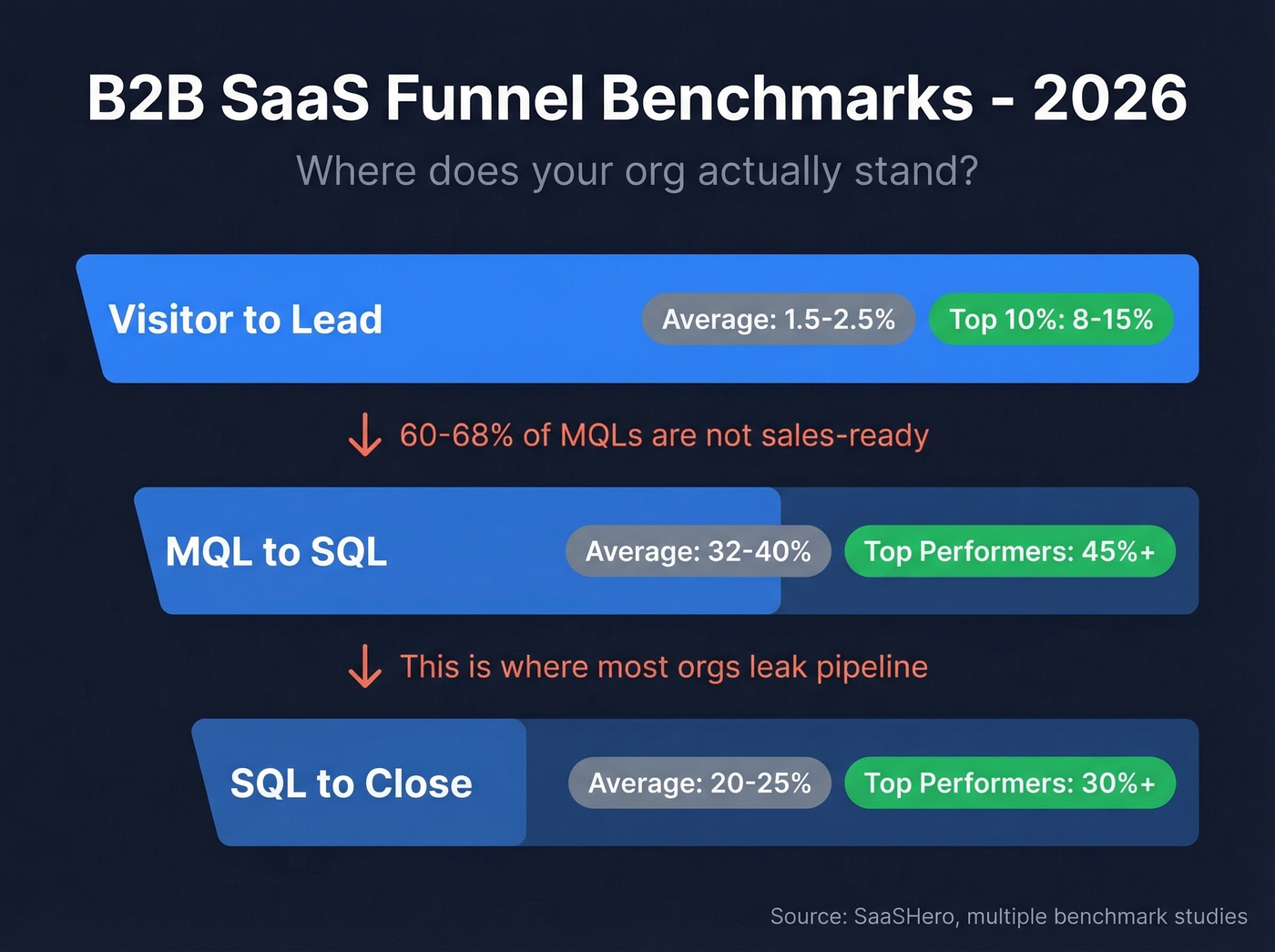 B2B SaaS sales funnel benchmark conversion rates