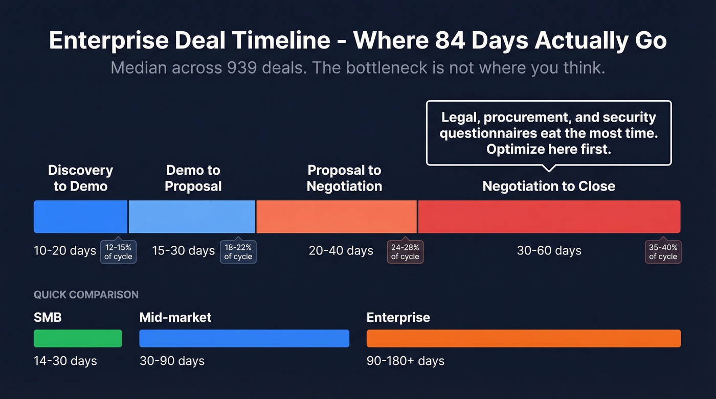 Enterprise sales cycle stage breakdown timeline
