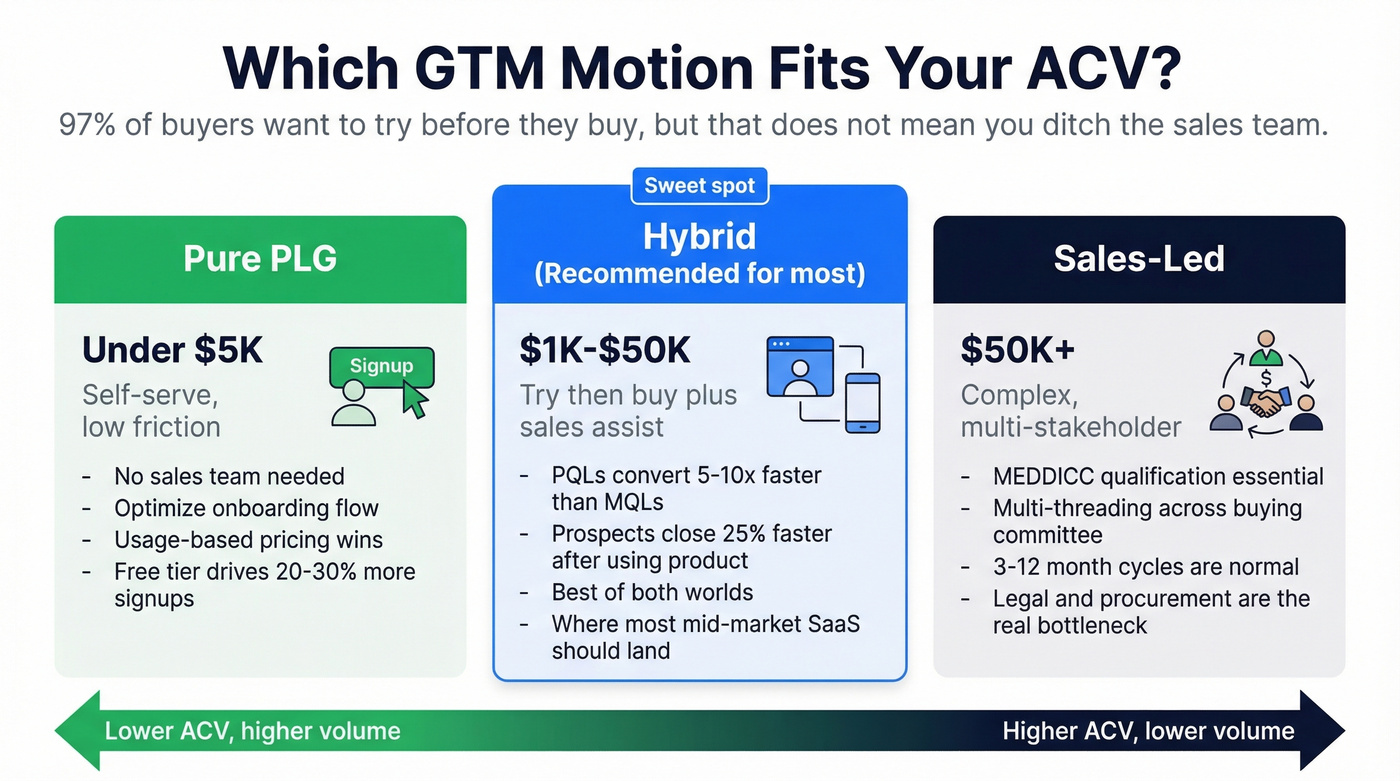 PLG vs hybrid vs sales-led go-to-market comparison