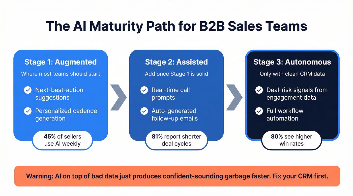 AI adoption maturity model for B2B sales teams