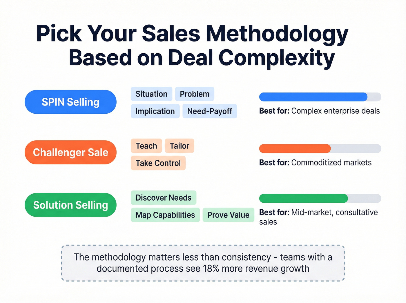 Sales methodology comparison diagram for deal complexity