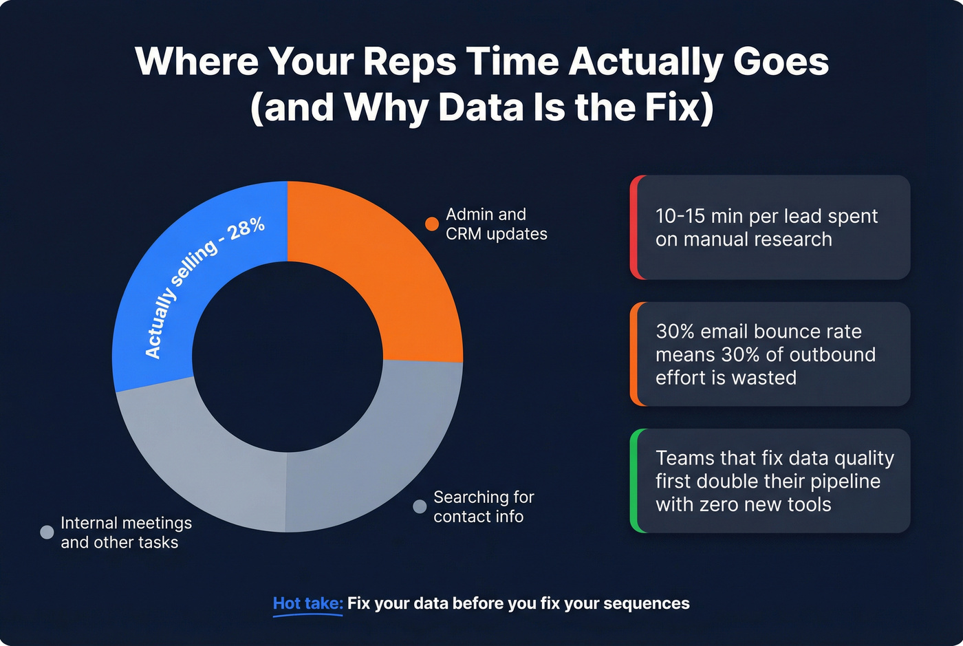 Sales rep time allocation and data quality impact