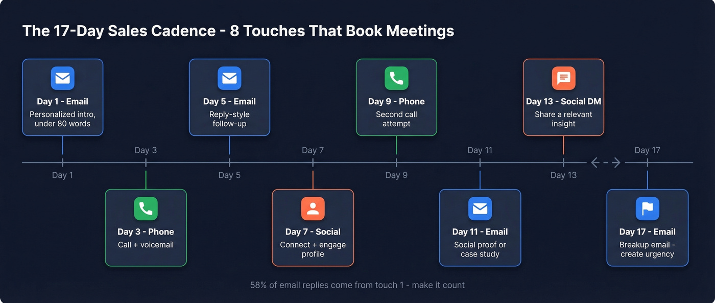 17-day B2B sales cadence visual timeline with 8 touches
