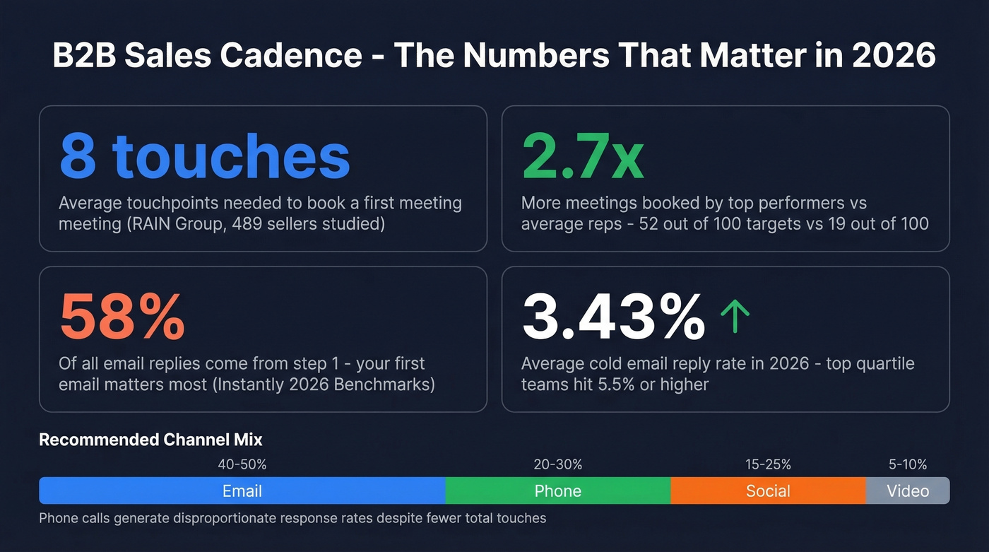 Key B2B sales cadence statistics from research studies