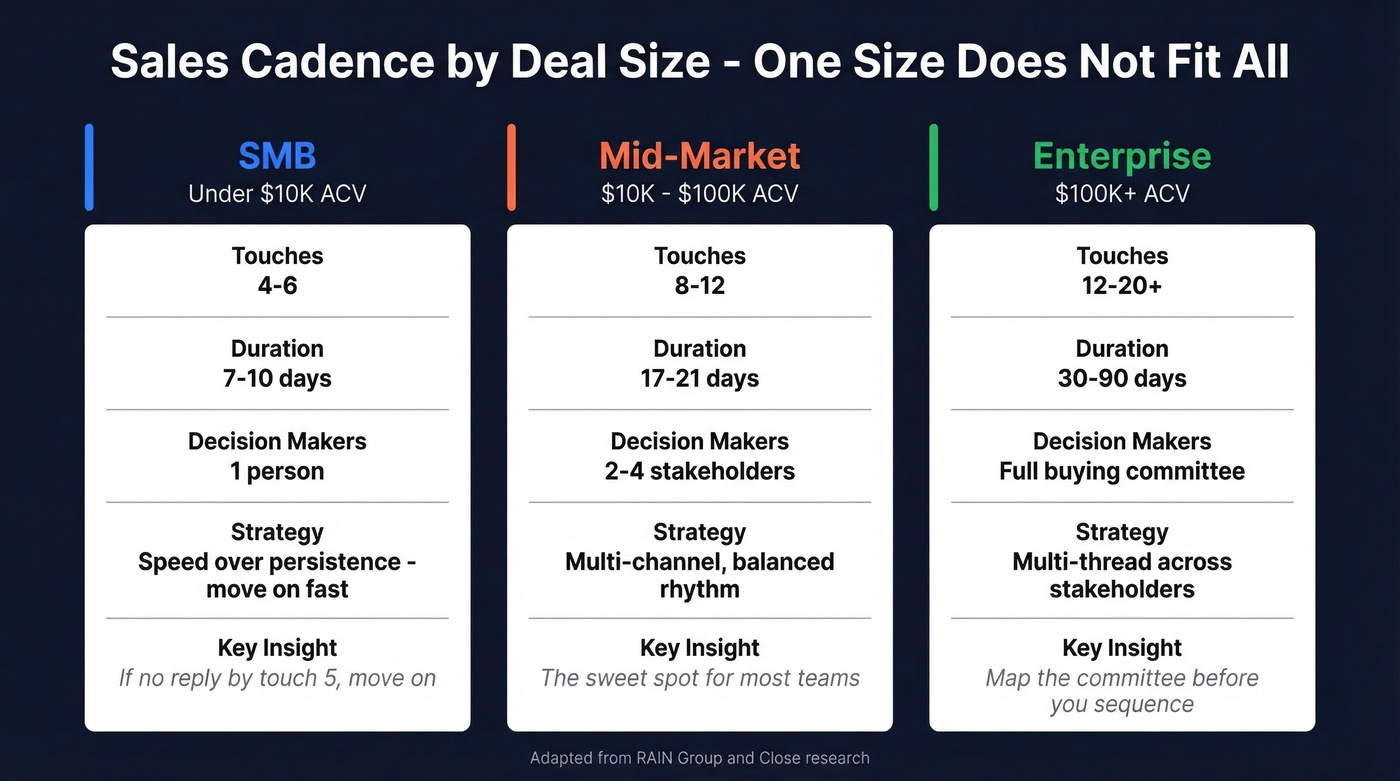 Cadence comparison by deal size showing SMB mid-market enterprise