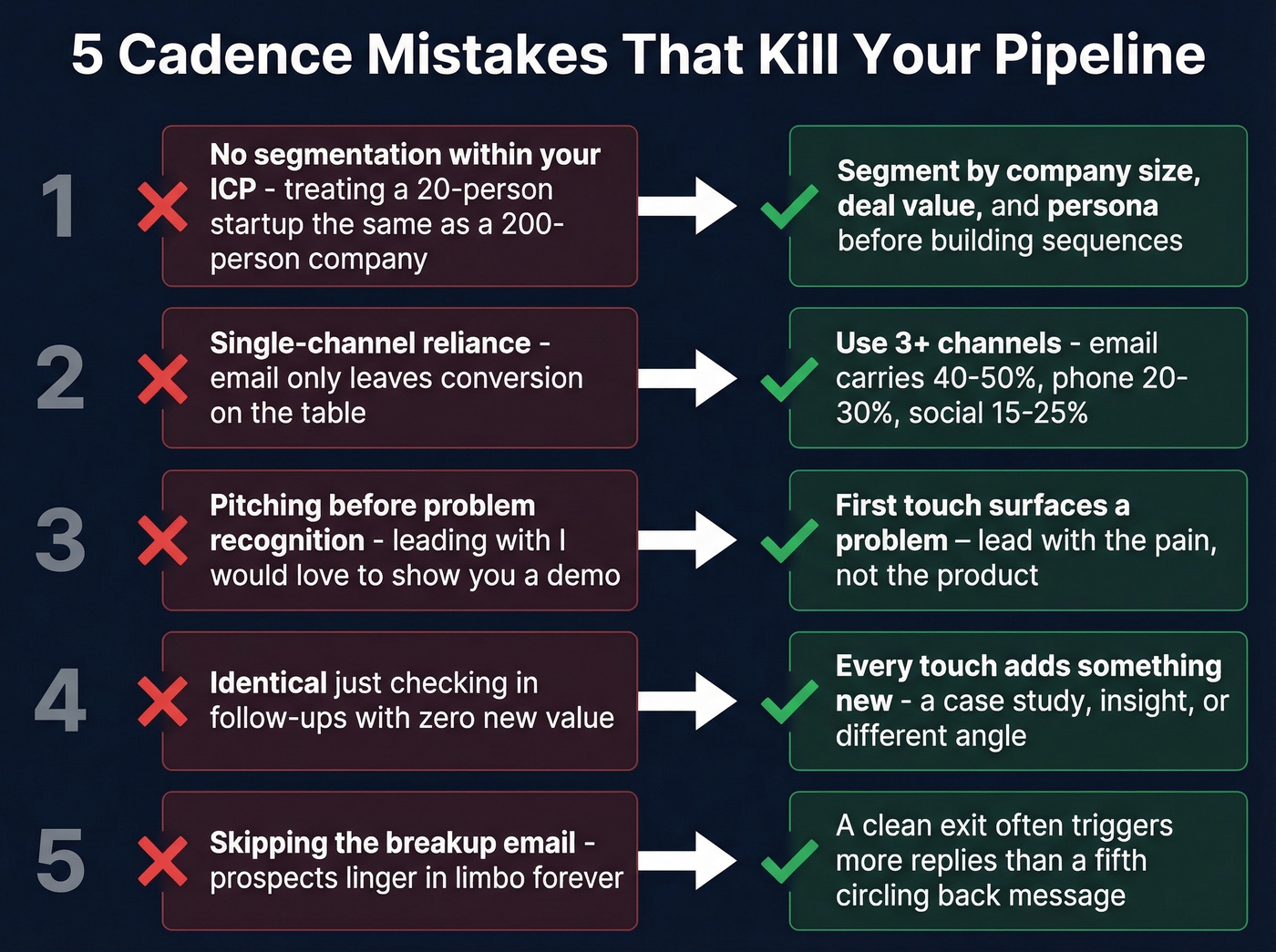 Five common sales cadence mistakes with fixes