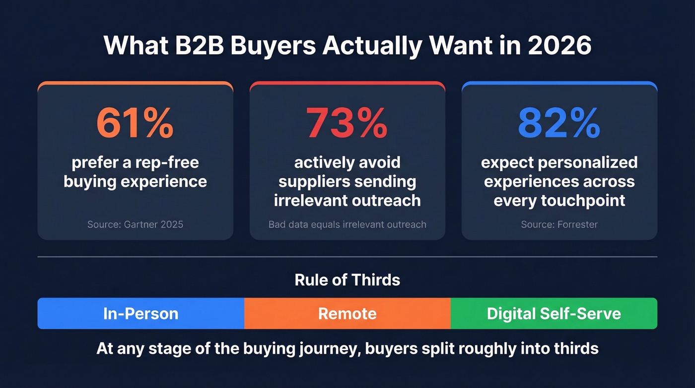 Key B2B buyer preference statistics for 2026