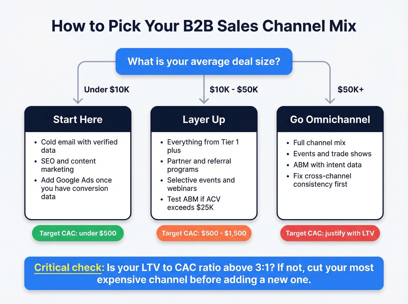 Decision flowchart for picking B2B sales channels