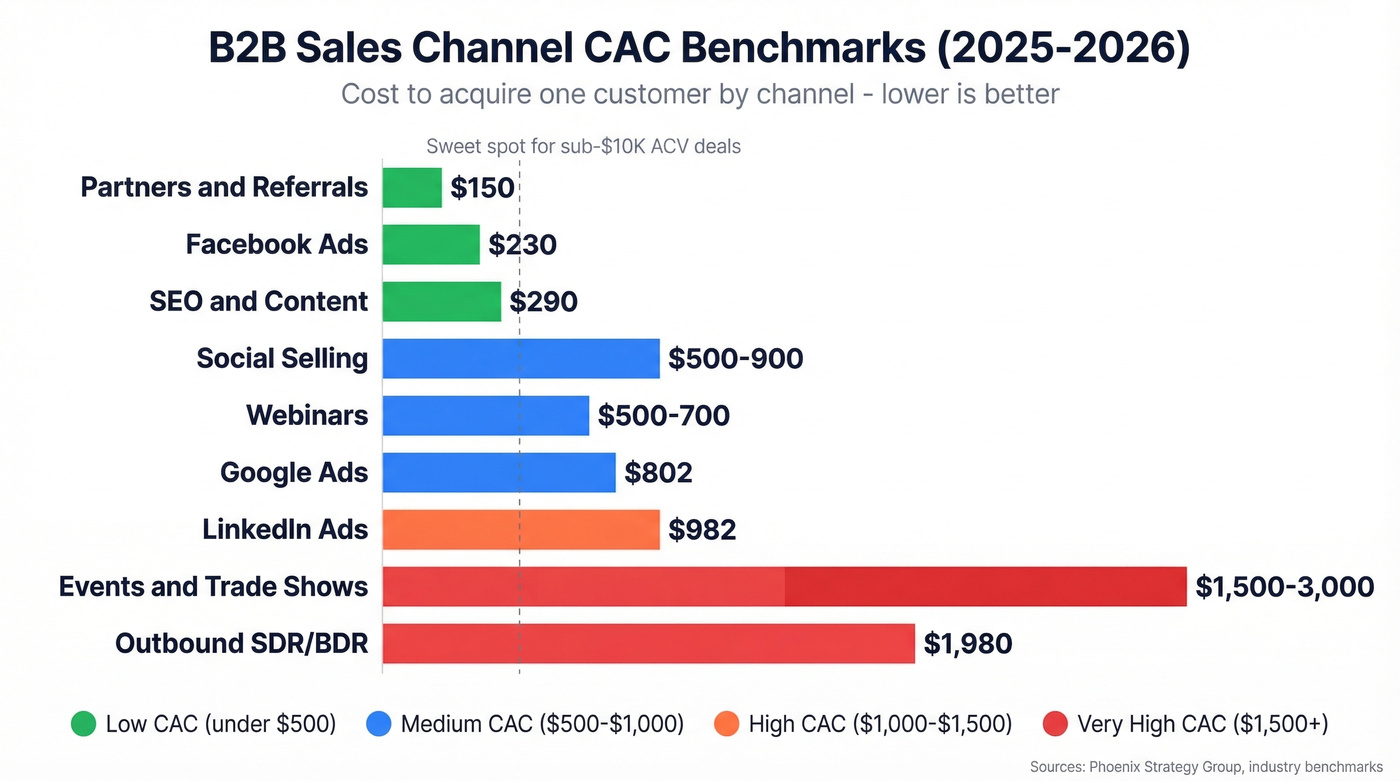 B2B sales channel CAC benchmarks bar chart comparison