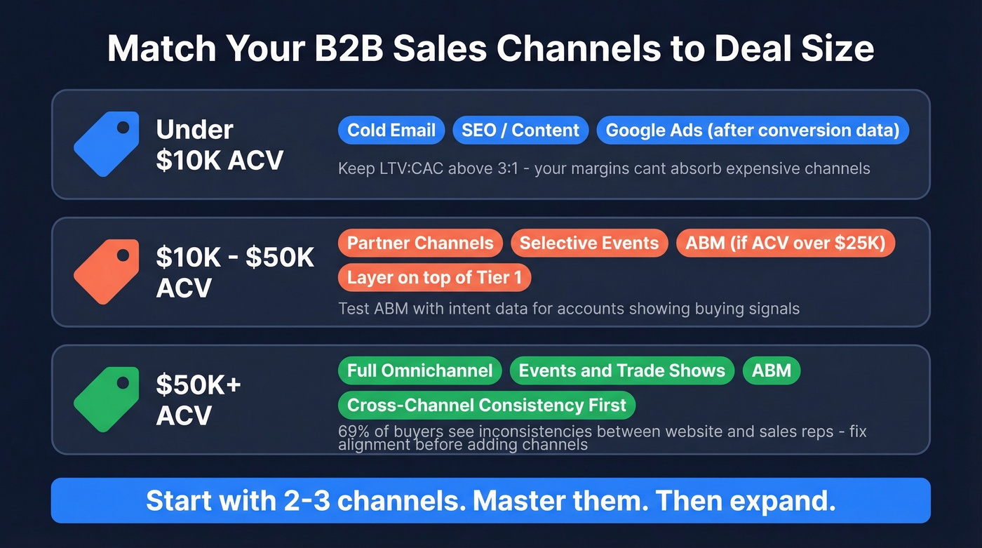 Deal size to channel mix recommendation framework