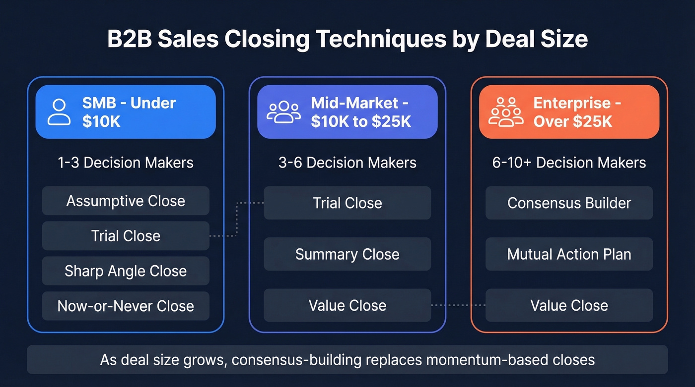 B2B closing techniques mapped by deal size and stakeholder count