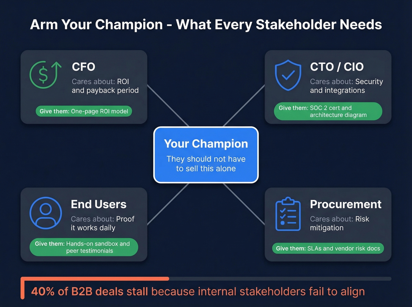 Stakeholder map showing what each buyer role needs