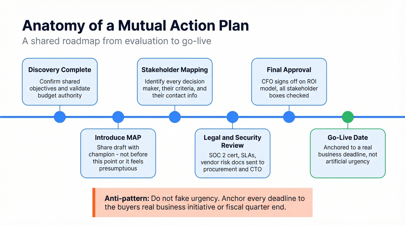 Mutual Action Plan timeline from discovery to go-live