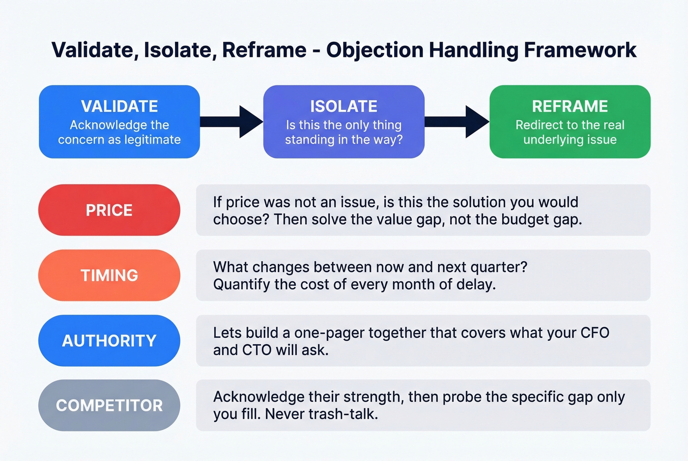 Validate Isolate Reframe objection handling framework