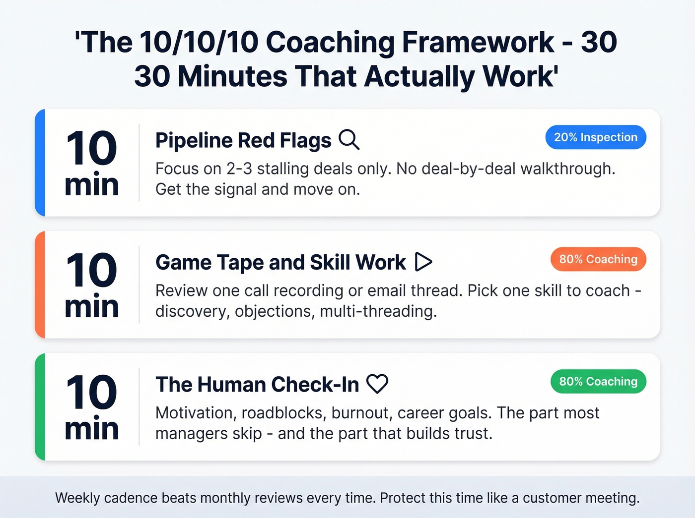 10-10-10 weekly coaching session framework breakdown
