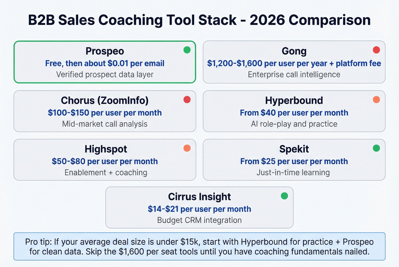 AI sales coaching tools comparison by price and use case