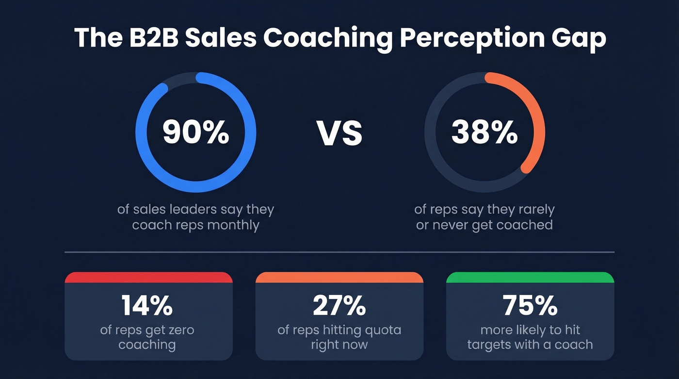 B2B sales coaching perception gap statistics visualization