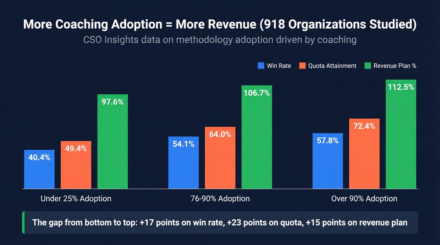 CSO Insights methodology adoption vs sales outcomes chart