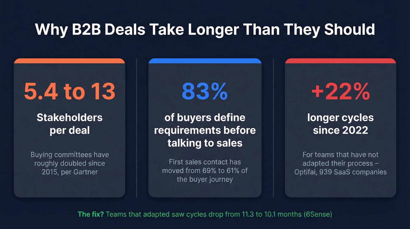 Buying committee growth and buyer behavior shift stats