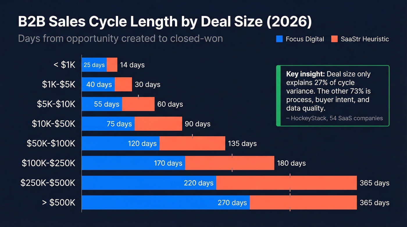B2B sales cycle length by ACV tier bar chart