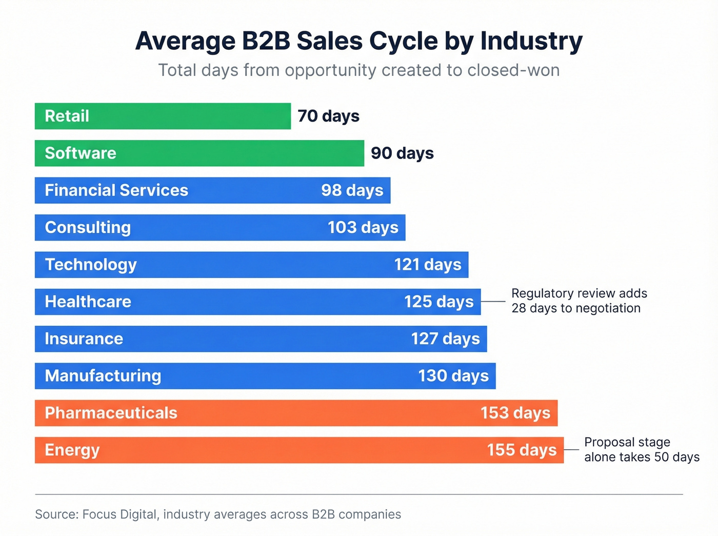 B2B sales cycle length by industry comparison