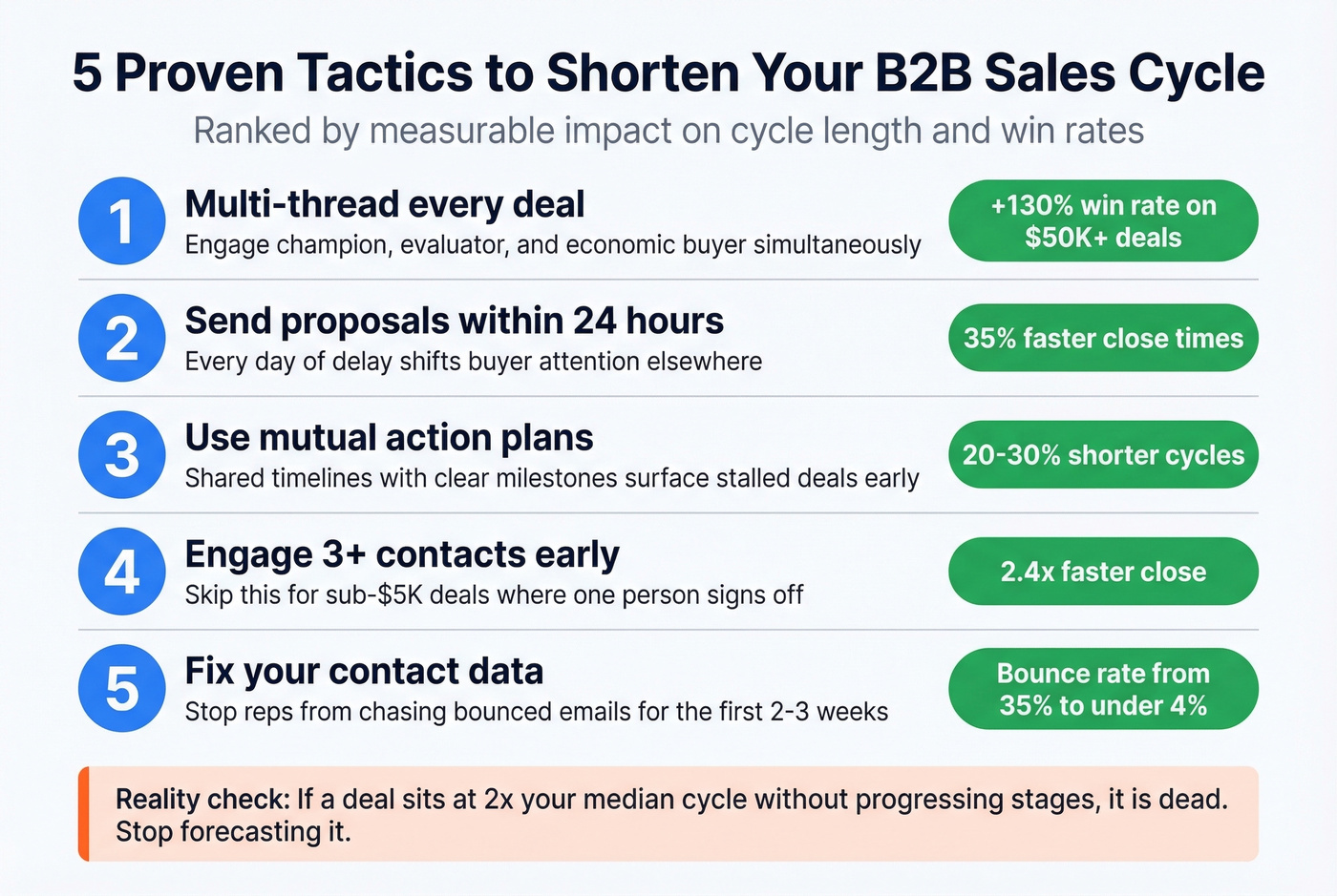 Five tactics to shorten B2B sales cycle with impact metrics