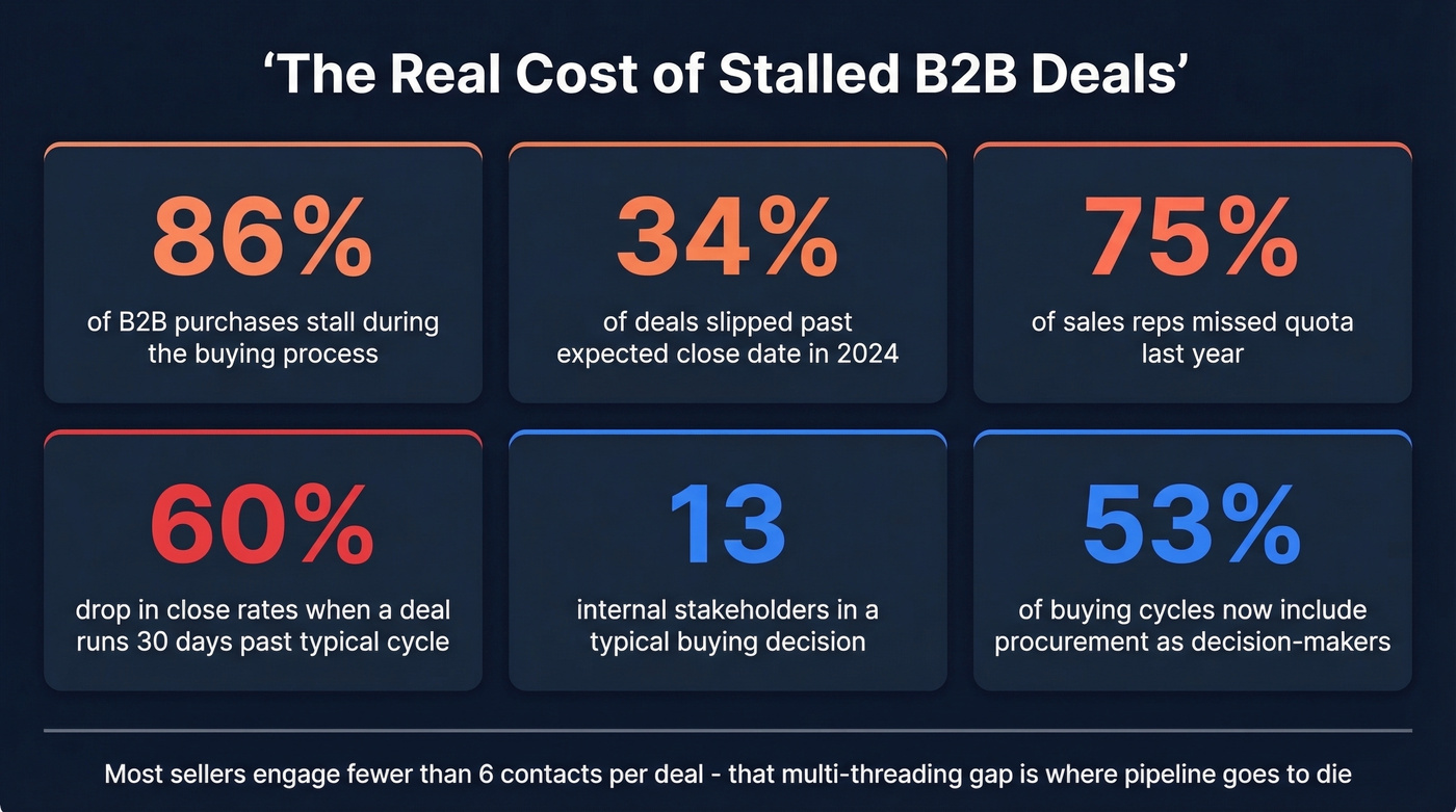 Key statistics on why B2B deals stall and costs