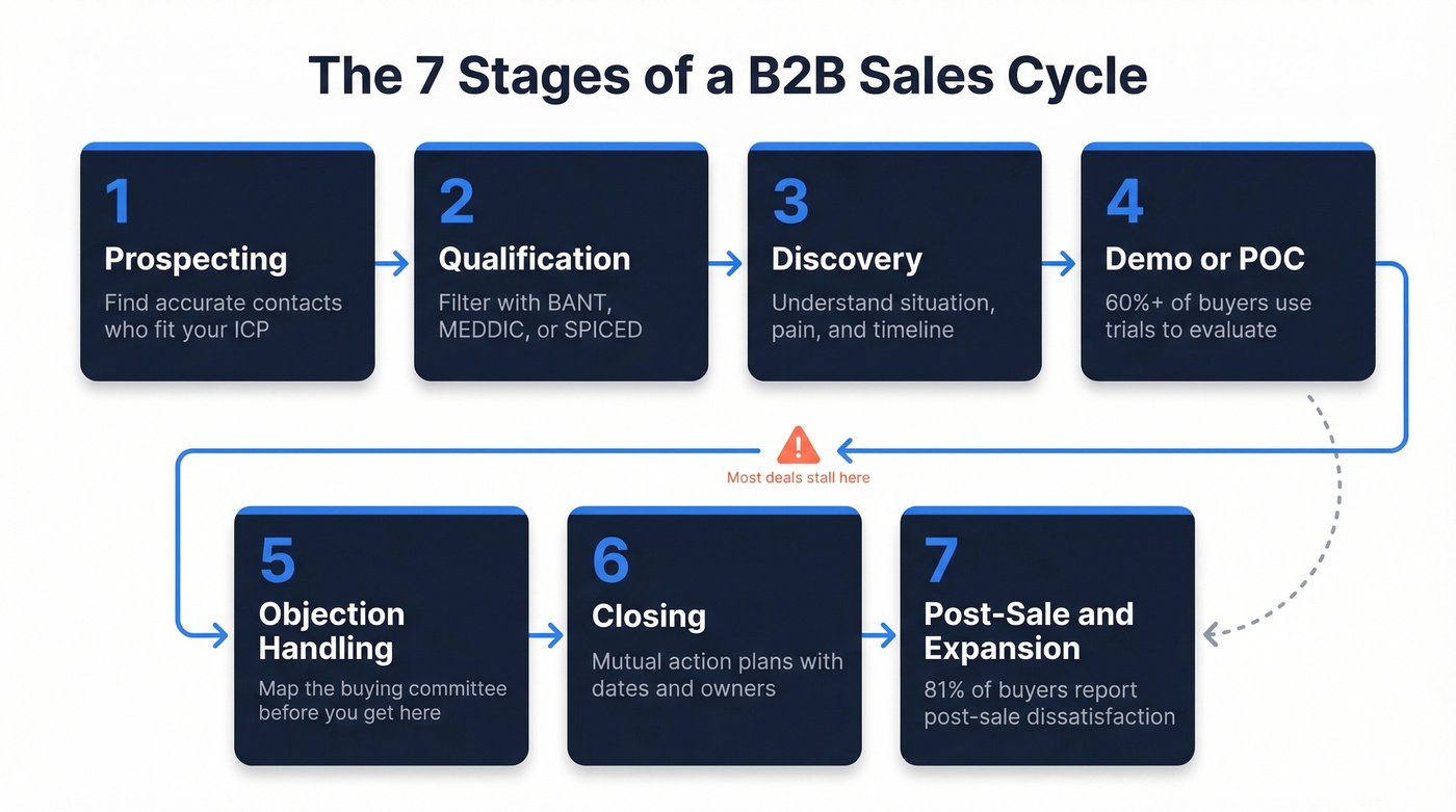 Seven stages of the B2B sales cycle flow diagram