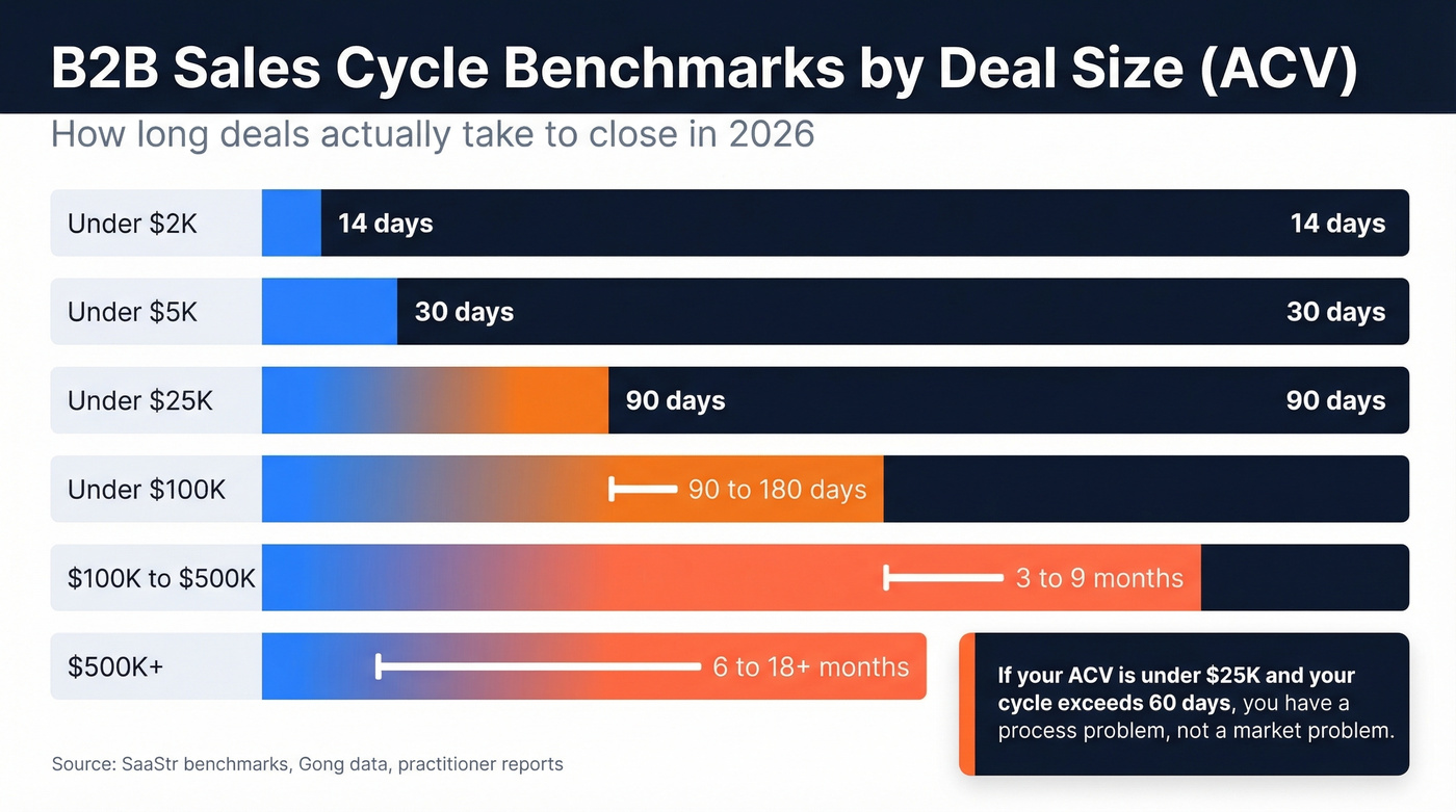 B2B sales cycle length benchmarks by ACV tier