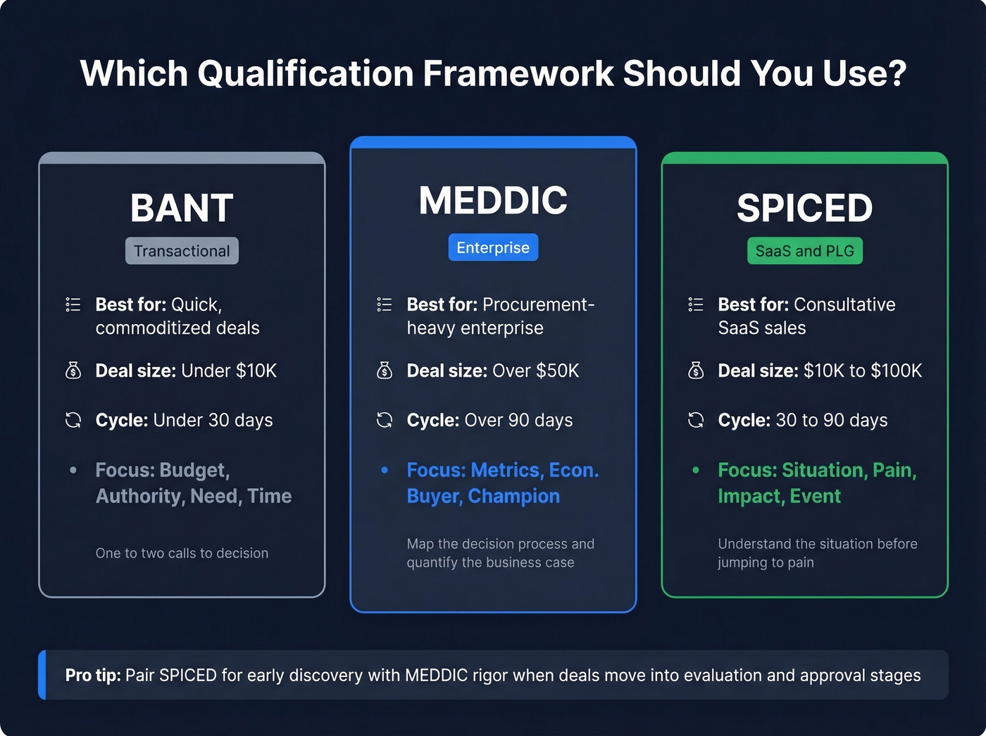 BANT vs MEDDIC vs SPICED qualification framework comparison