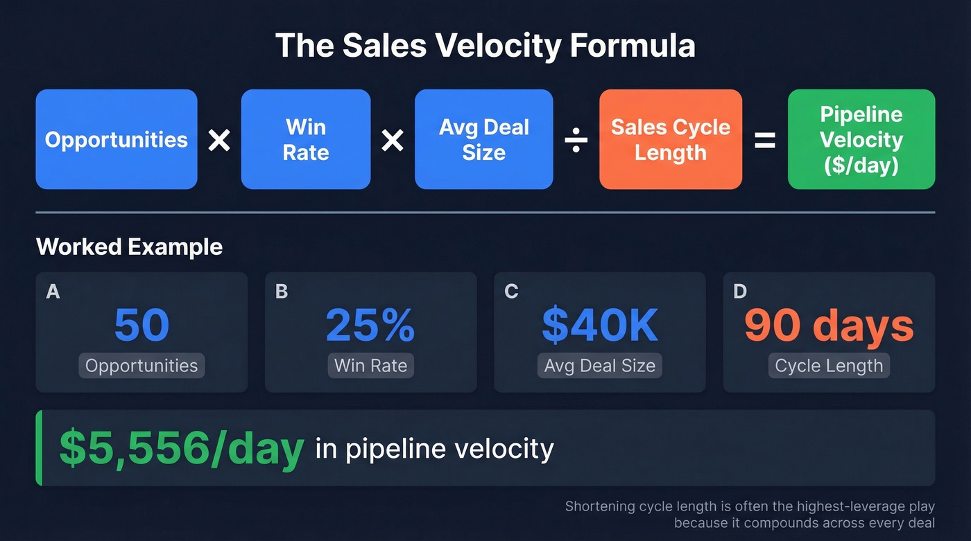 Sales velocity formula with worked example breakdown