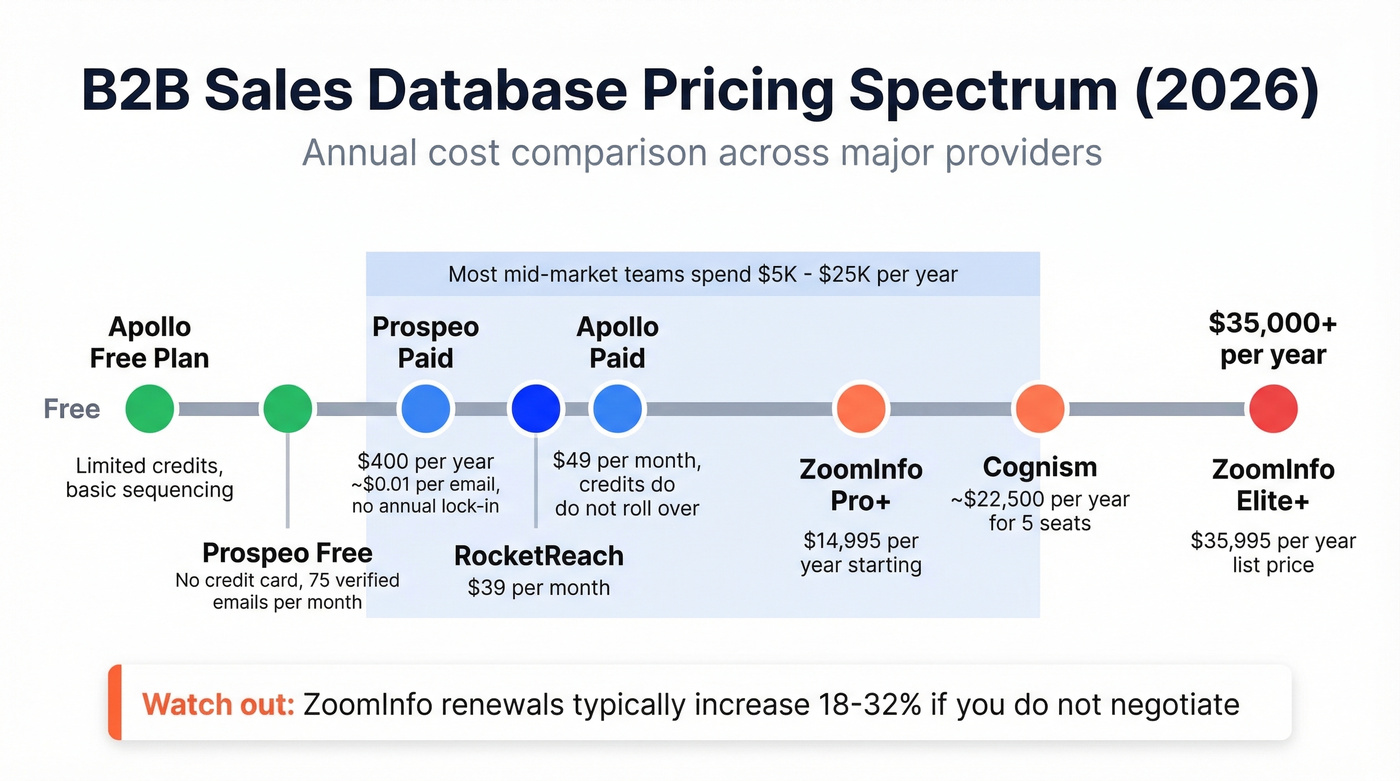 B2B sales database pricing spectrum from free to enterprise tiers