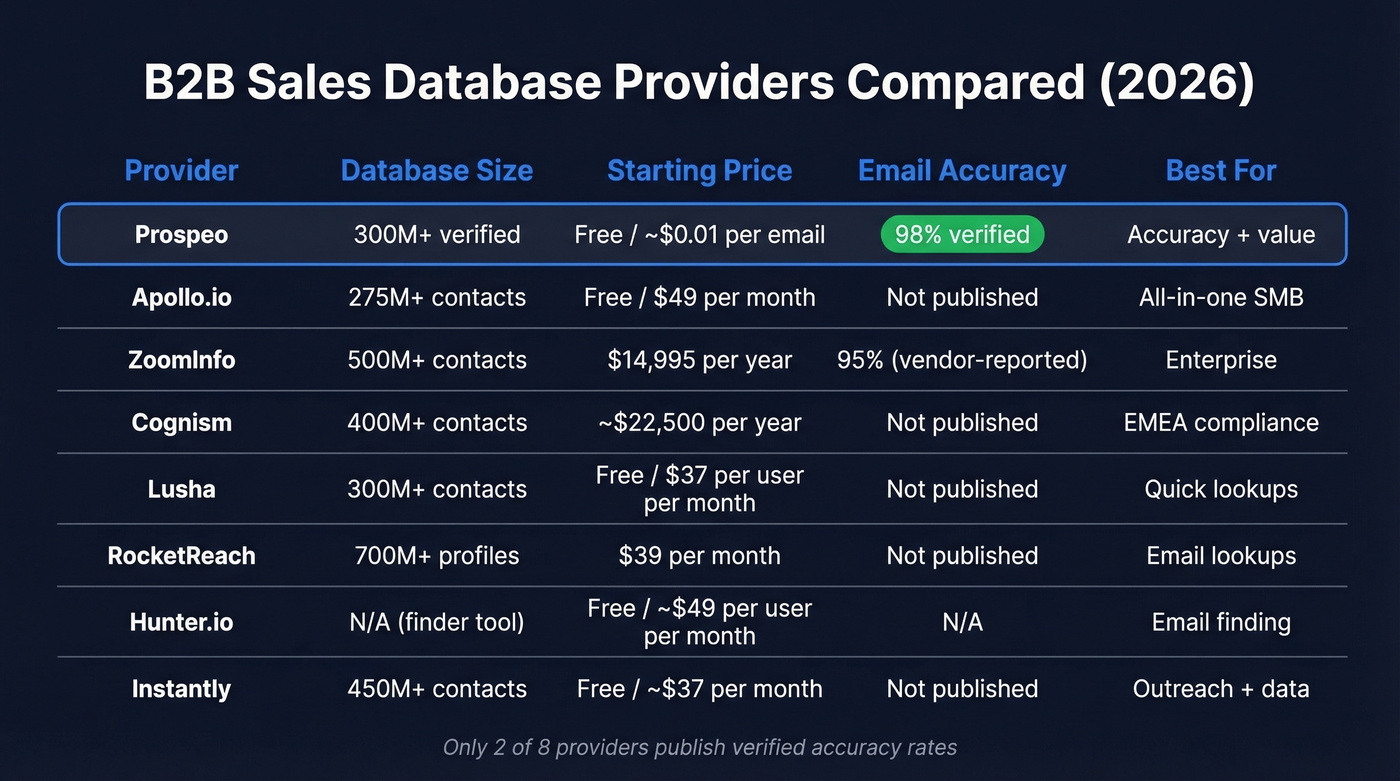B2B sales database providers comparison matrix with pricing and accuracy