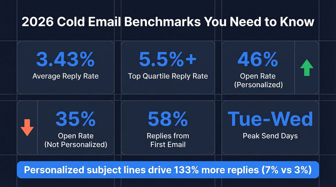 2026 cold email benchmark stats visual dashboard