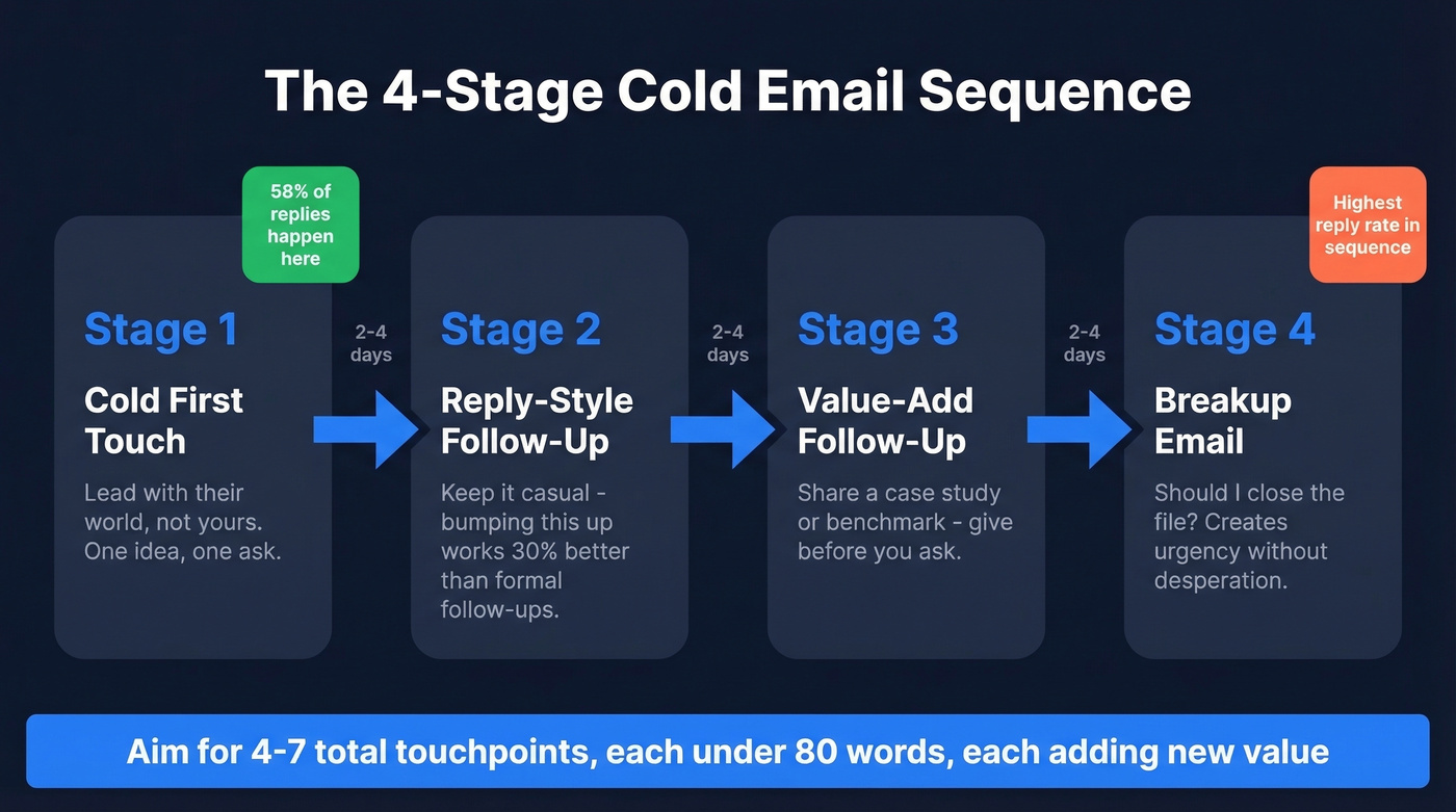 Cold email sequence stages flow chart with timing