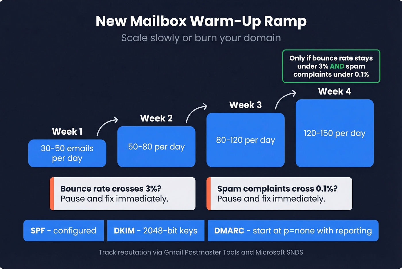 Email warm-up ramp schedule with thresholds
