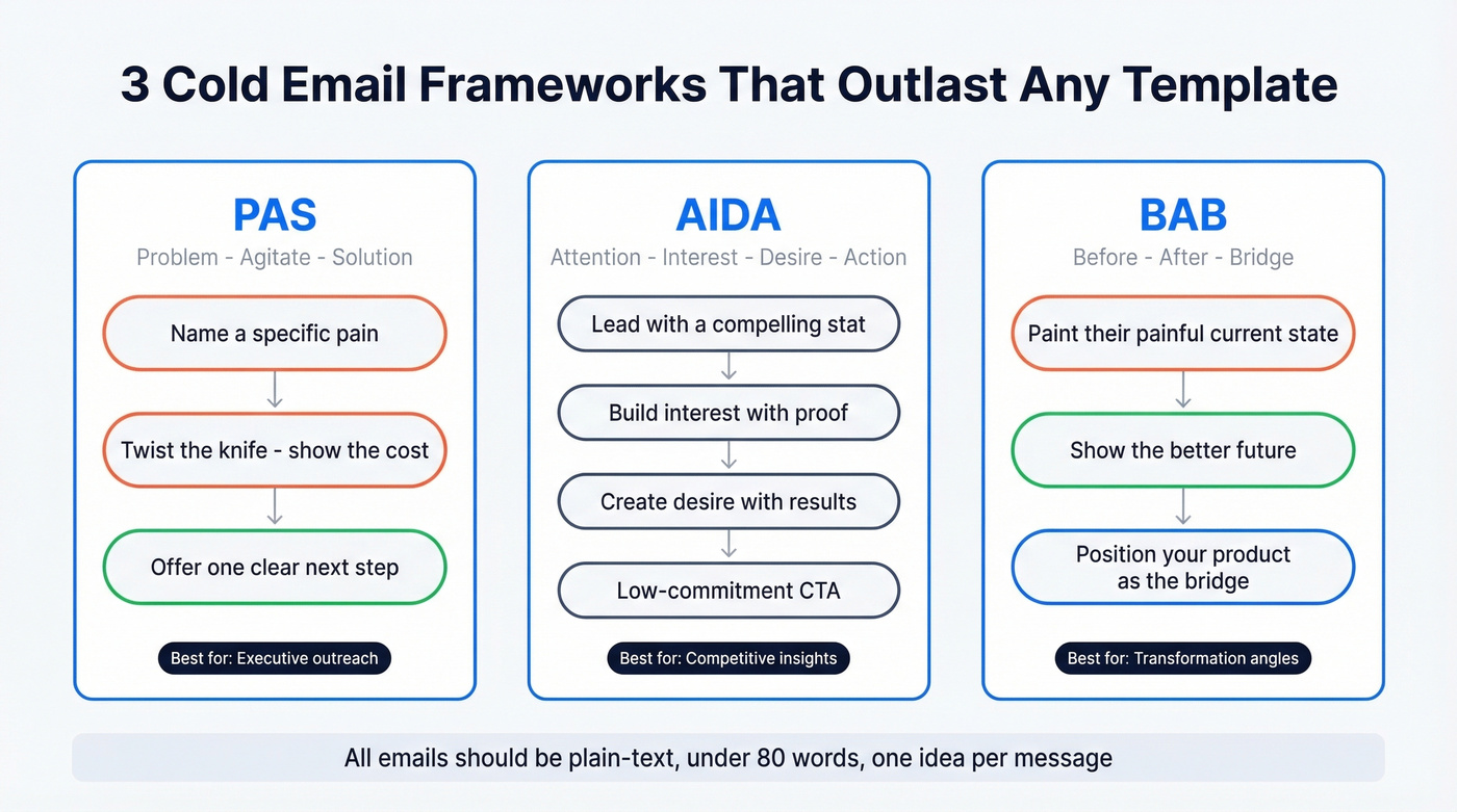 PAS AIDA BAB email framework comparison diagram