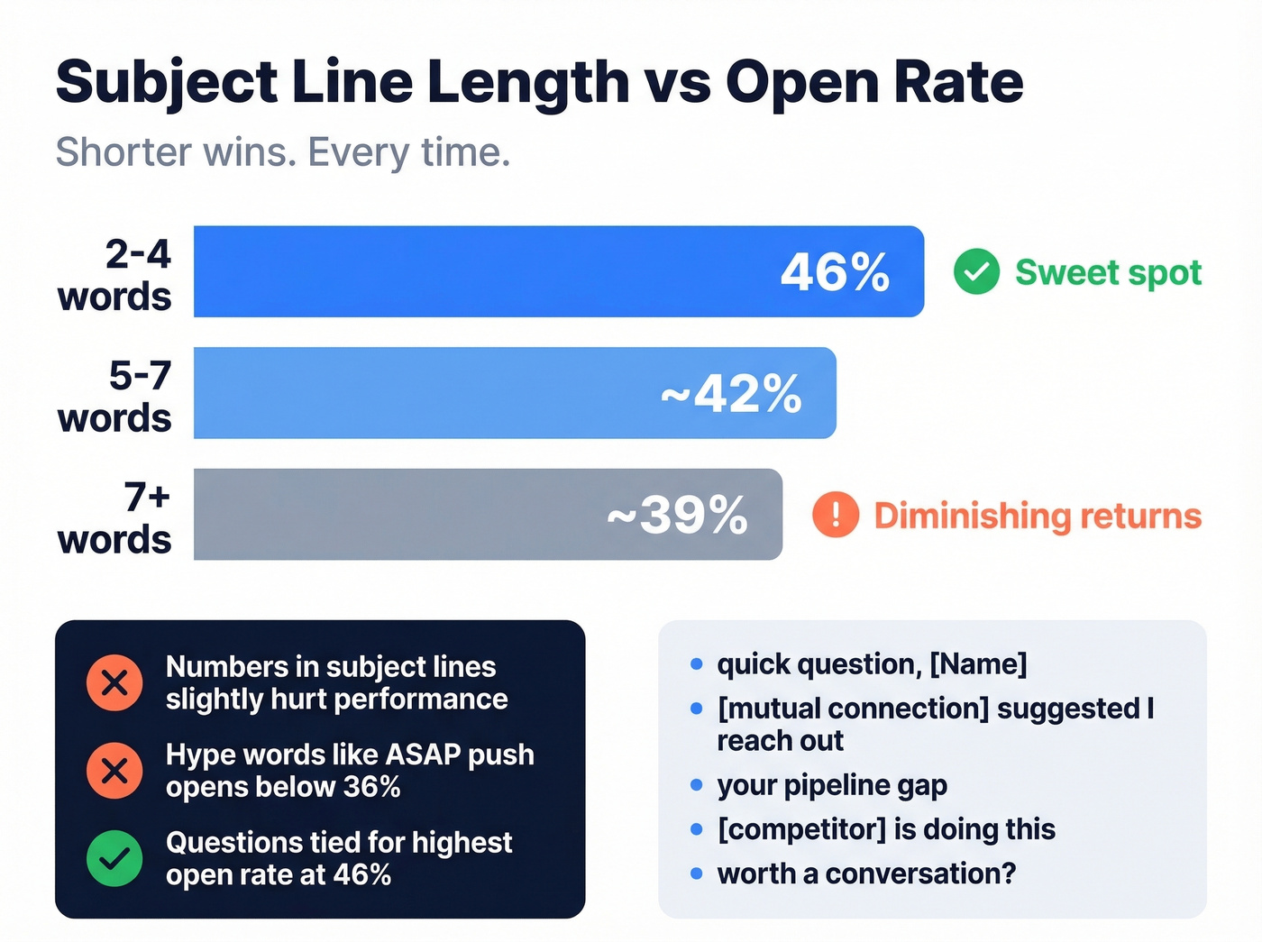 Subject line length vs open rate bar chart