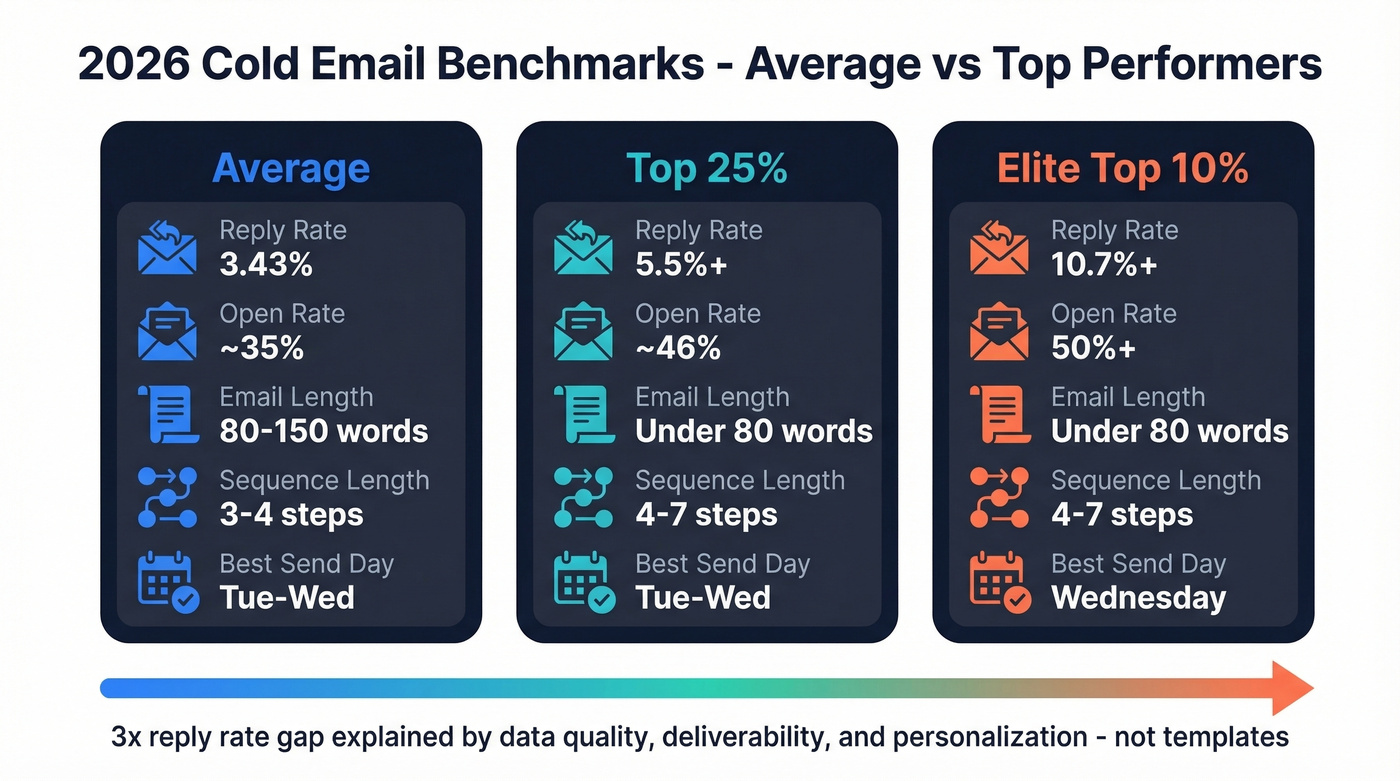 2026 cold email benchmark comparison across performance tiers