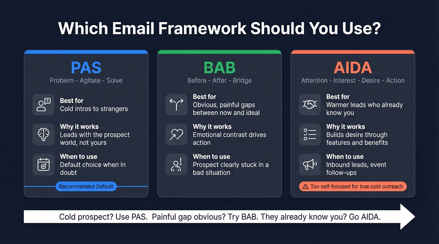 PAS vs BAB vs AIDA email framework comparison decision guide