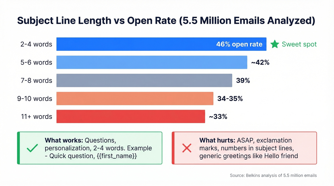Subject line length vs open rate performance data visualization