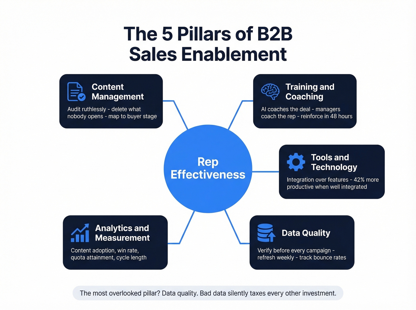 Five core pillars of B2B sales enablement framework