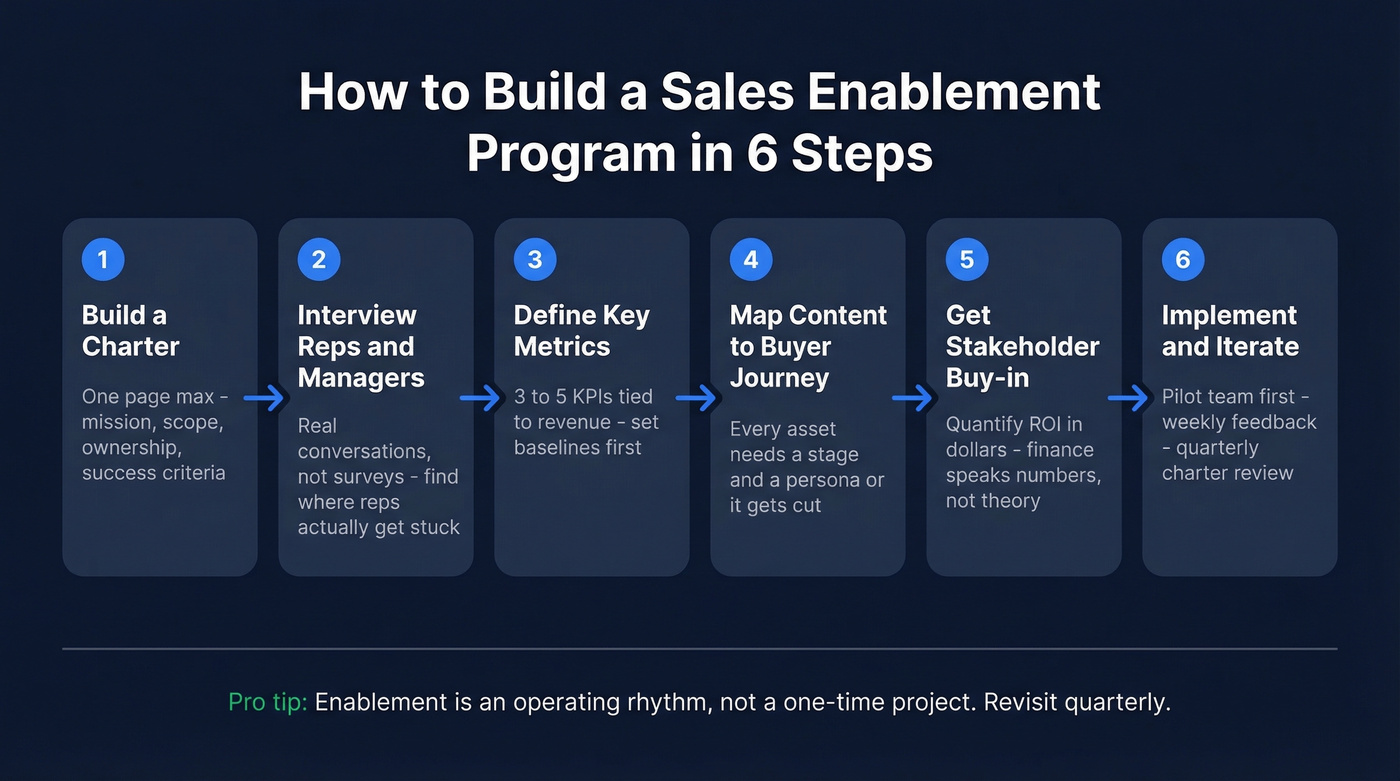 Six-step enablement program build process flow