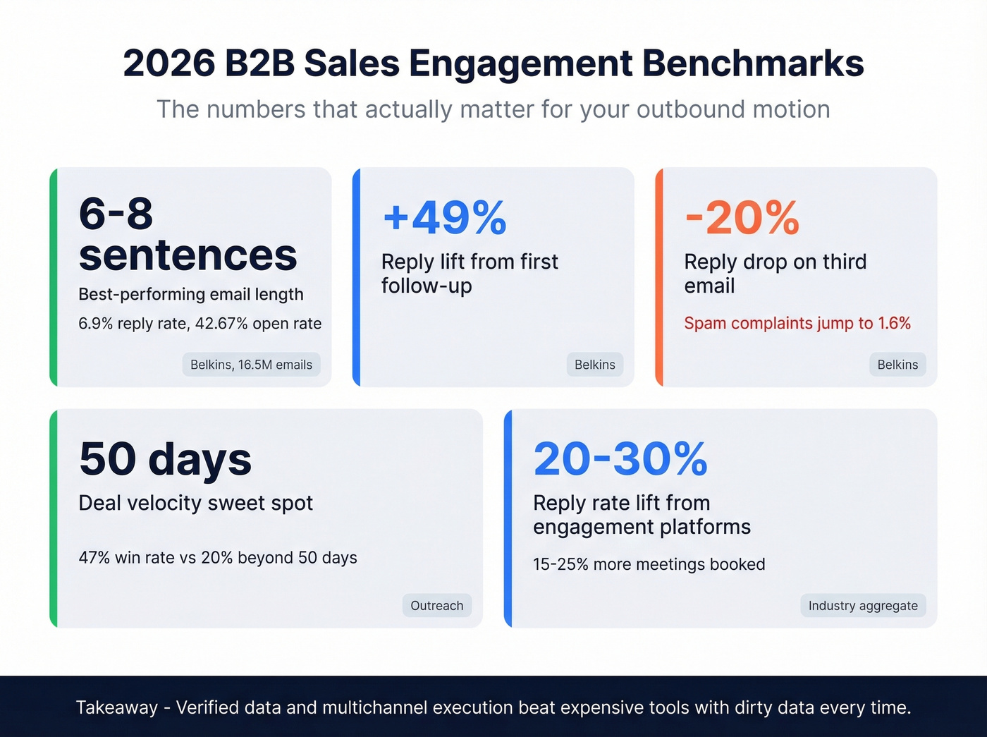 Key 2026 B2B sales engagement benchmarks dashboard