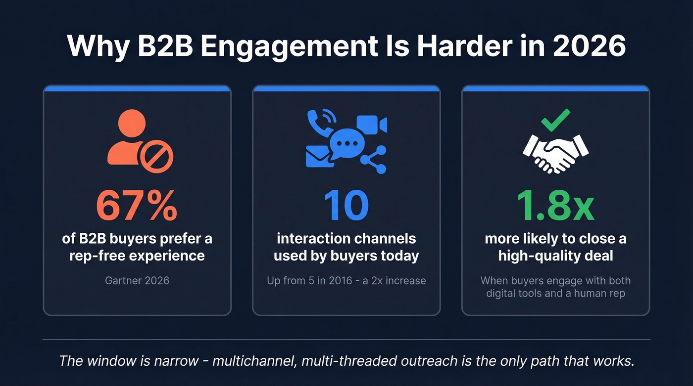 B2B buyer behavior shifts making engagement harder