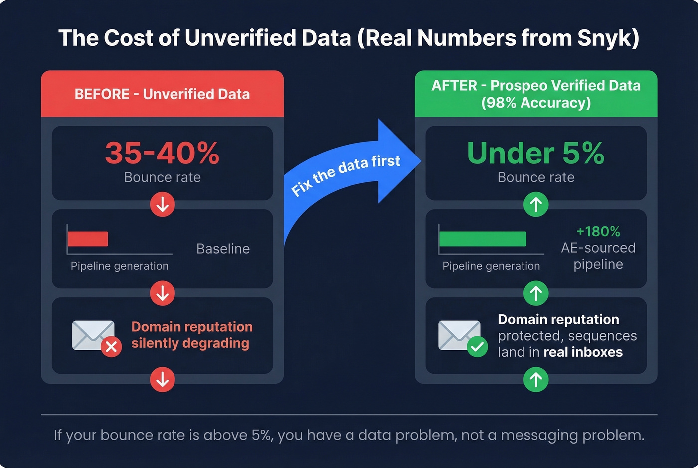 Before and after impact of fixing unverified data