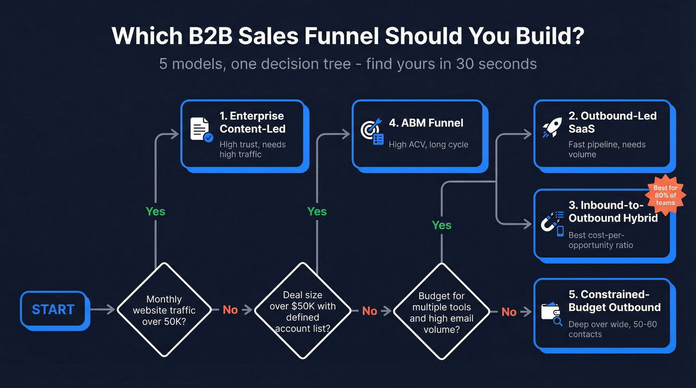 Decision tree for choosing the right B2B funnel model