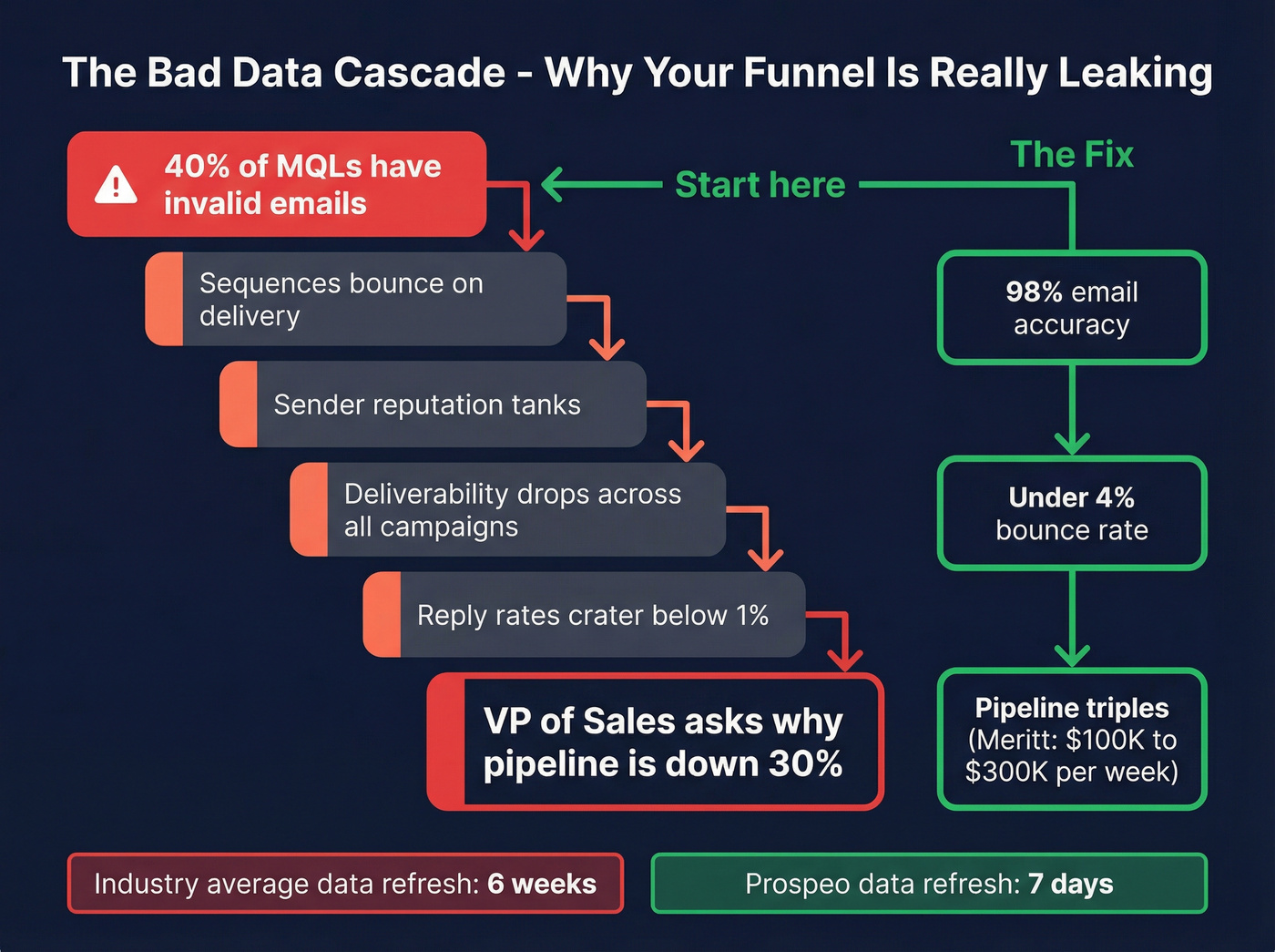 Cascade effect of bad data on funnel performance